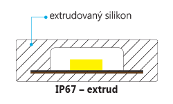LED pásek s IP67 – EMPI-extrud